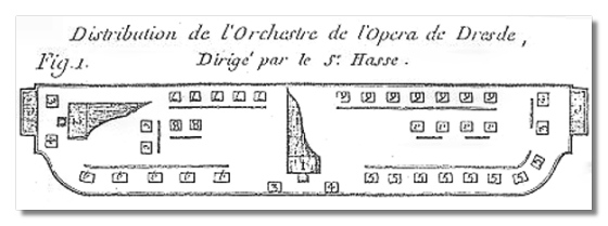 Distribution of the orchestra of the Dresden Opera